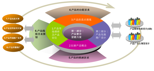 產(chǎn)品整合咨詢與整合營(yíng)銷咨詢 贊伯服務(wù)的全方位解決方案
